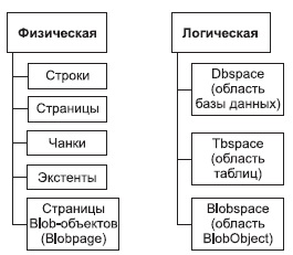 Классификация объектов при статичной организации физической модели данных