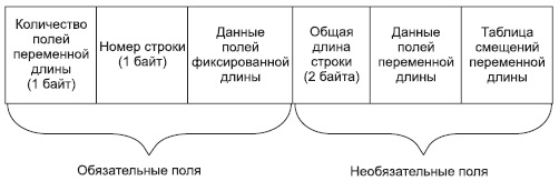 Структура строки данных для MS SQL Server 6.5