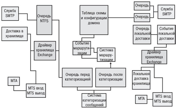 Внутренняя транспортная архитектура Exchange Server 2003