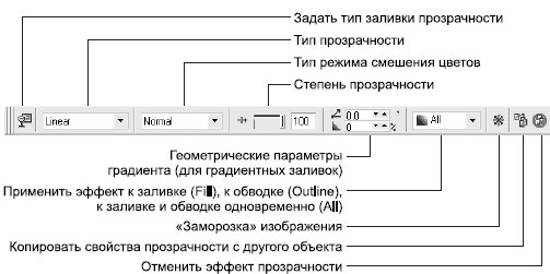 Вид панели свойств при активном инструменте Interactive Transparency (Интерактивная прозрачность)