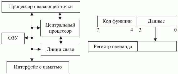 Внутренняя архитектура транспьютера IMS T800 и формат инструкции [267]