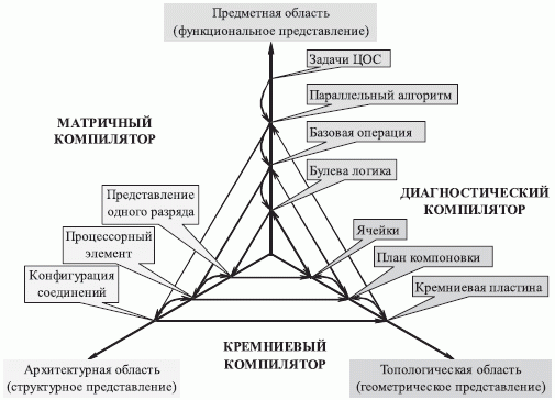 Этапы проектирования алгоритмически ориентированных СБИС