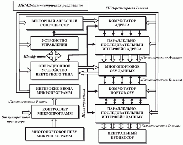 Базовая архитектура МКМД-бит-потокового (суб)процессора