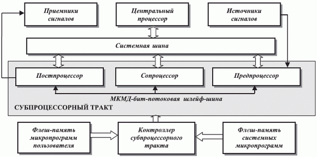 Структурная схема неоднородного двухуровневого комплекса (Б)ВС