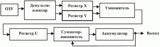 Упрощенная функциональная схема операционного устройства цифровых процессоров обработки сигналов 