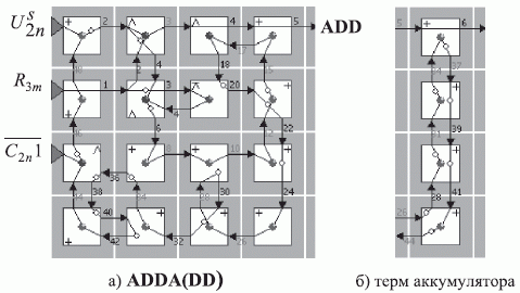 Топологическая схема DD-ассоциативного сумматора-накопителя для умножения матриц 3*3 (n = 16 бит) (ADDA(DD))