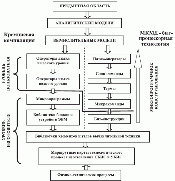 Схема преобразования задач пользователя МКМД-бит-потокового (суб)процессора в исполняемый формат