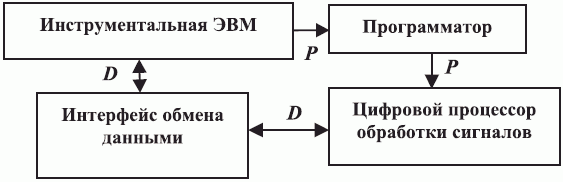 Структура инструментальных платформ ЦПОС