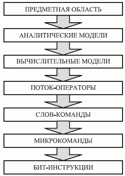 Схема преобразования задач пользователя МКМД-бит-потокового (суб)процессора в исполняемый формат