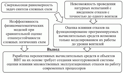 Особенности разработки отказоустойчивых схем