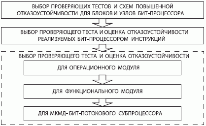 Методика многоуровневого имитационного моделирования МКМД-бит-потокового субпроцессорного тракта