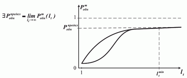 Определение предельной вероятности обнаружения отказов схемы