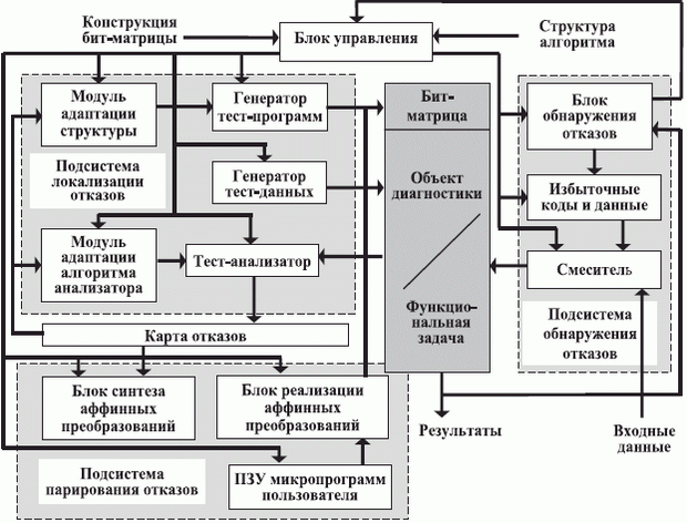 Система обеспечения живучести МКМД-бит-потоковых субпроцессоров