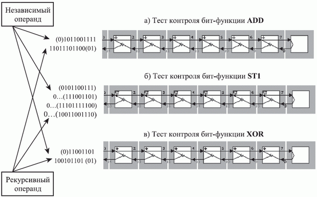 Тестирование с использованием рекурсивного операнда