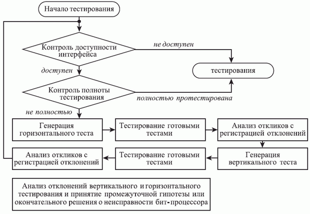 Алгоритм горизонтально-вертикального тестирования