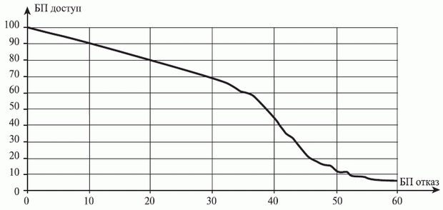 Уровень доступности бит-процессоров при нарастании карты отказов