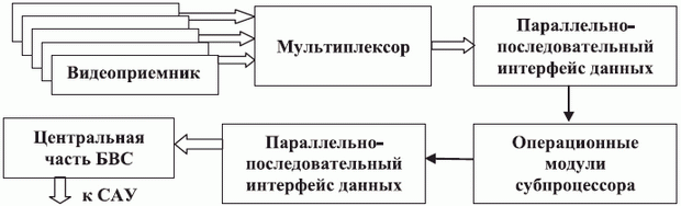 Функциональная схема включения МКМД-бит-потокового субпроцессорного тракта в контур обработки полетной информации