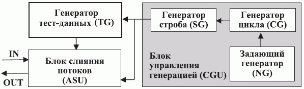 Структурная схема модуля генерации тест-данных (DTM)