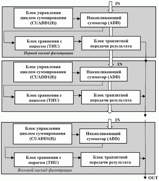 Структурная схема медианного фильтра (MMF25)