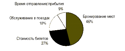 Основные проблемы, возникающие у турфирм при сотрудничестве с железнодорожными компаниями