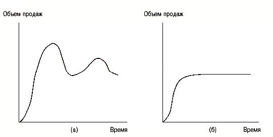 Разновидности жизненных циклов туристского продукта