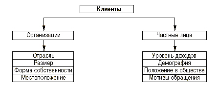 Укрупненная структура сегментации клиентов