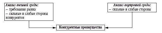 Определение туристской организацией конкурентных преимуществ