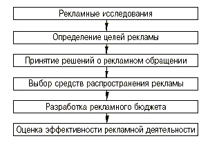 Основные этапы планирования рекламной деятельности