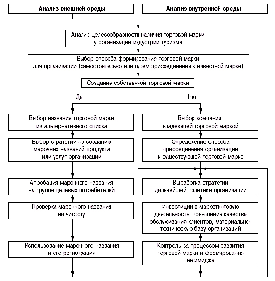 Процесс управления торговой маркой в организациях индустрии туризма