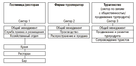 Структура и функции индустрии туризма (по CEDEFOP-указателю)