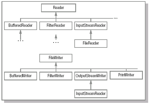 Иерархия классов Reader и Writer.