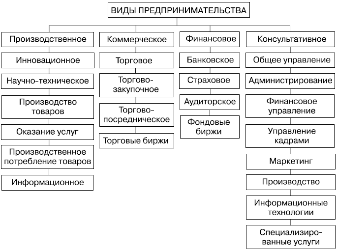 Виды предпринимательства по роду деятельности