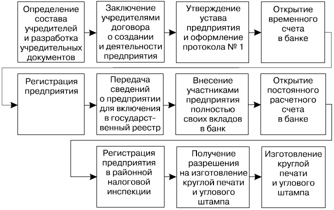 Порядок создания нового предприятия