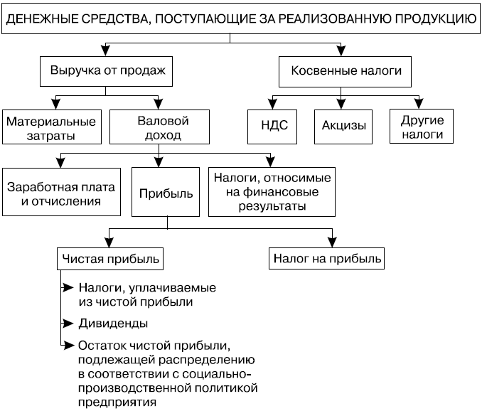 Направления использования выручки от реализации