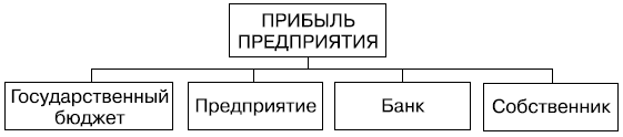 Направления распределения прибыли предприятия