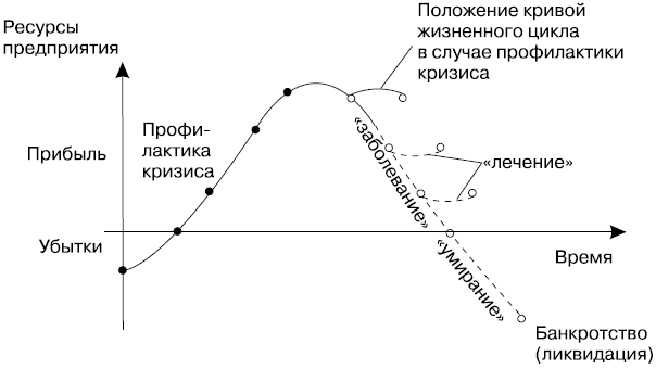 Варианты развития «болезни» предприятия