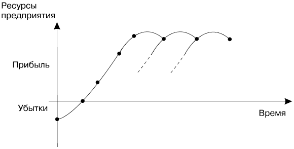 «Гребешковая» кривая жизненного цикла предприятия