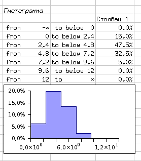 Результаты вычислений и график гистограммы