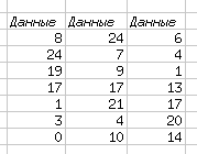 Результат трёх испытаний при случайной выборке