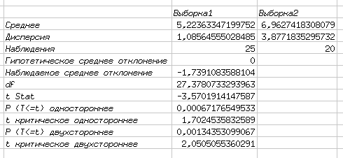 Результаты проверки гипотезы