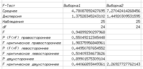 F-тест. Равные дисперсии