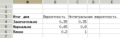 Распределение уровней спроса