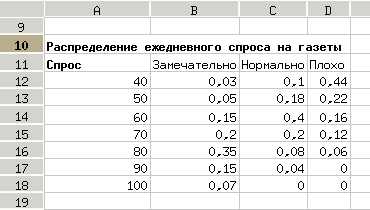 Распределение спроса в зависимости от количества газет