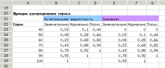 Функции распределения спроса