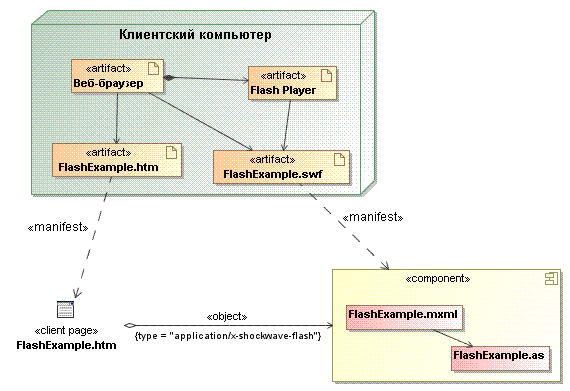 Развертывание Flash-приложения на клиентском компьютере