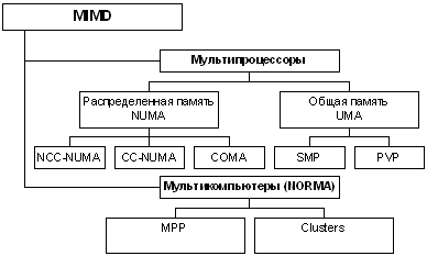 Классификация многопроцессорных вычислительных систем