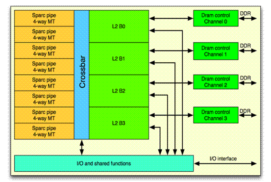 Процессор Sun UltraSPARC T1