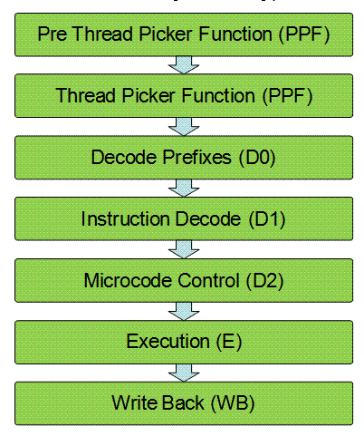 Конвейер ядра Intel Xeon Phi