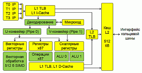 Архитектура ядра Intel Xeon Phi