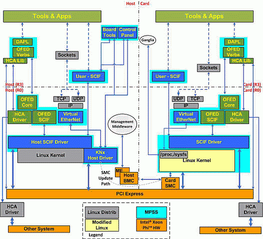 Компоненты ПО сопроцессора Intel Xeon Phi